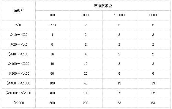 干燥設(shè)備、設(shè)施性能驗(yàn)證